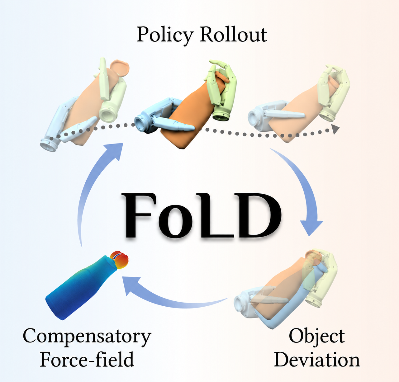 FoLD